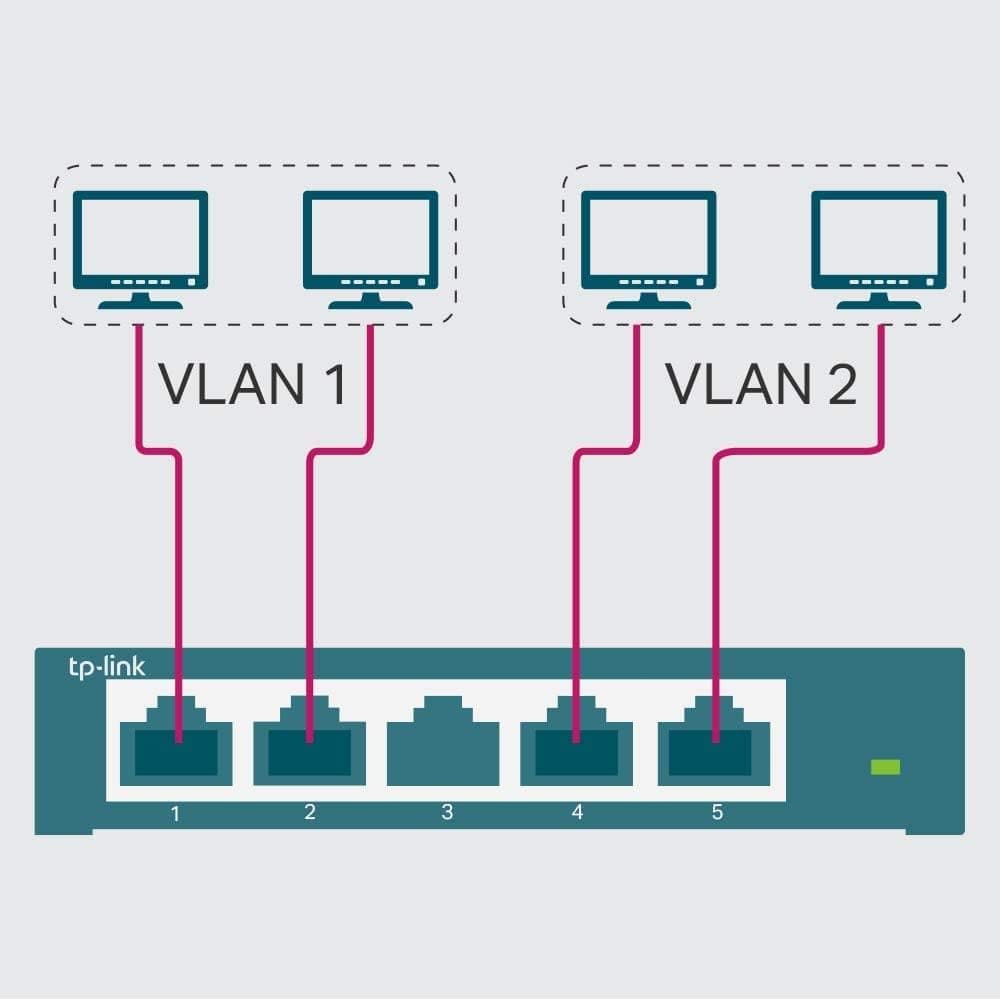 Buy TP-Link,TP-Link Managed Network Switch 5-Port Gigabit, Support QoS VLAN IGMP Snooping, Network Monitoring through Web Interface, 2.82 W - Gadcet UK | UK | London | Scotland | Wales| Ireland | Near Me | Cheap | Pay In 3 | Network Cards & Adapters