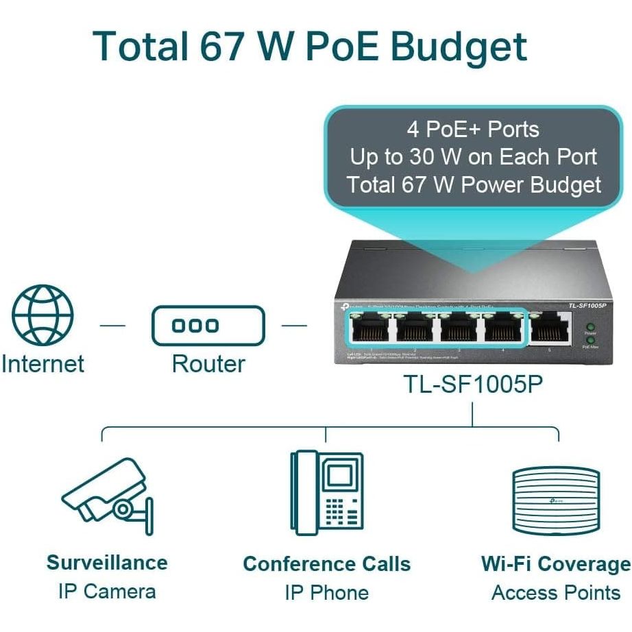 Buy TP-Link,TP-Link TL-SF1005P - 5-Port Desktop Switch 4 PoE - Gadcet UK | UK | London | Scotland | Wales| Ireland | Near Me | Cheap | Pay In 3 | Network Cards & Adapters