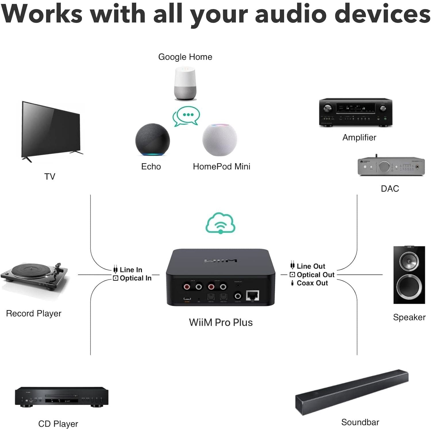 Buy WiiM,WiiM Pro Plus AirPlay 2 & Chromecast Audio Receiver with AKM DAC, Voice Remote, Alexa/Siri/Google Compatible, Hi-Res Multiroom Streaming from Spotify, Amazon Music, Tidal - Gadcet UK | UK | London | Scotland | Wales| Near Me | Cheap | Pay In 3 | Hi-Fi & Home Audio›