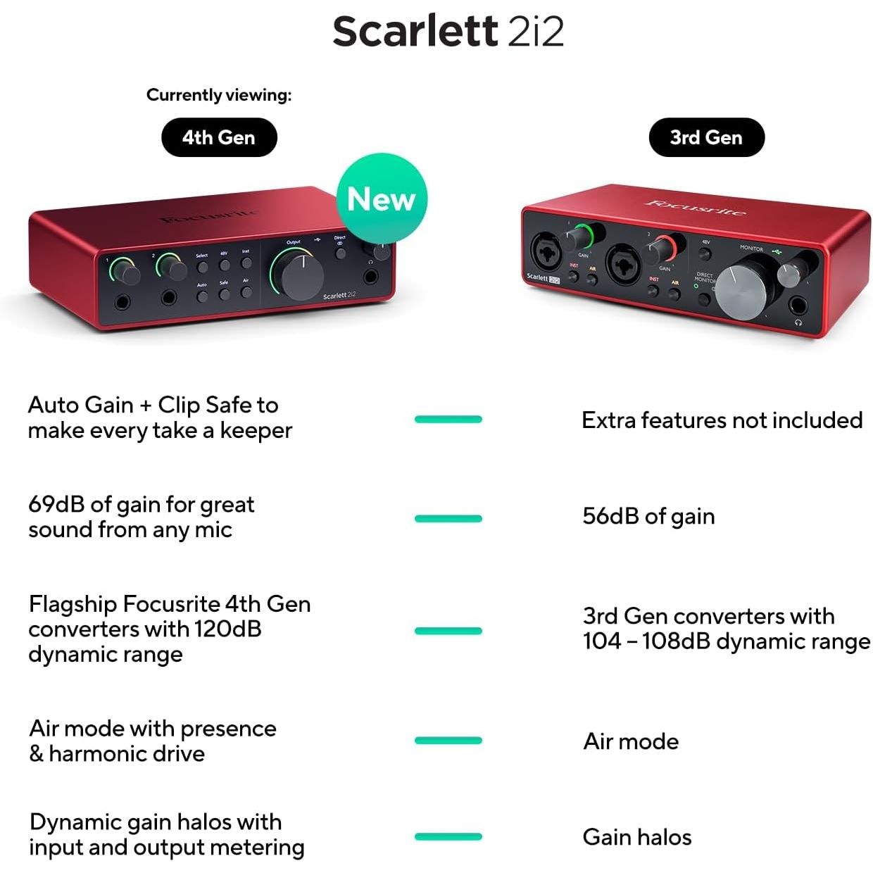Buy Focusrite,Focusrite Scarlett 2i2 4th Gen USB-C Audio Interface - Gadcet UK | UK | London | Scotland | Wales| Near Me | Cheap | Pay In 3 | Audio Interfaces