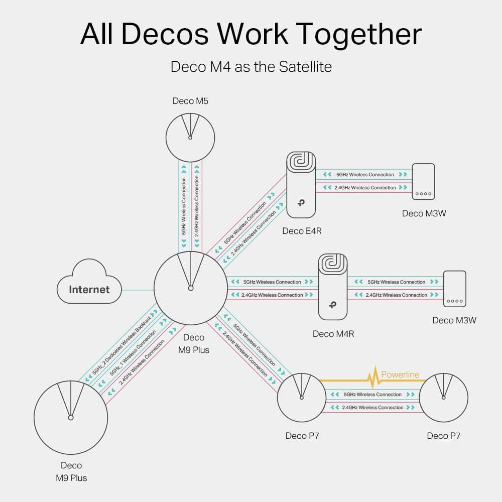 Buy TP-Link,TP-Link Deco M4 Whole Home Mesh Wi-Fi System, Up to 4000 sq ft Coverage - Pack of 3 - Gadcet UK | UK | London | Scotland | Wales| Ireland | Near Me | Cheap | Pay In 3 | Networking