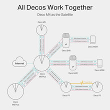 Buy TP-Link,TP-Link Deco M4 Whole Home Mesh Wi-Fi System, Up to 4000 sq ft Coverage - Pack of 3 - Gadcet UK | UK | London | Scotland | Wales| Ireland | Near Me | Cheap | Pay In 3 | Networking