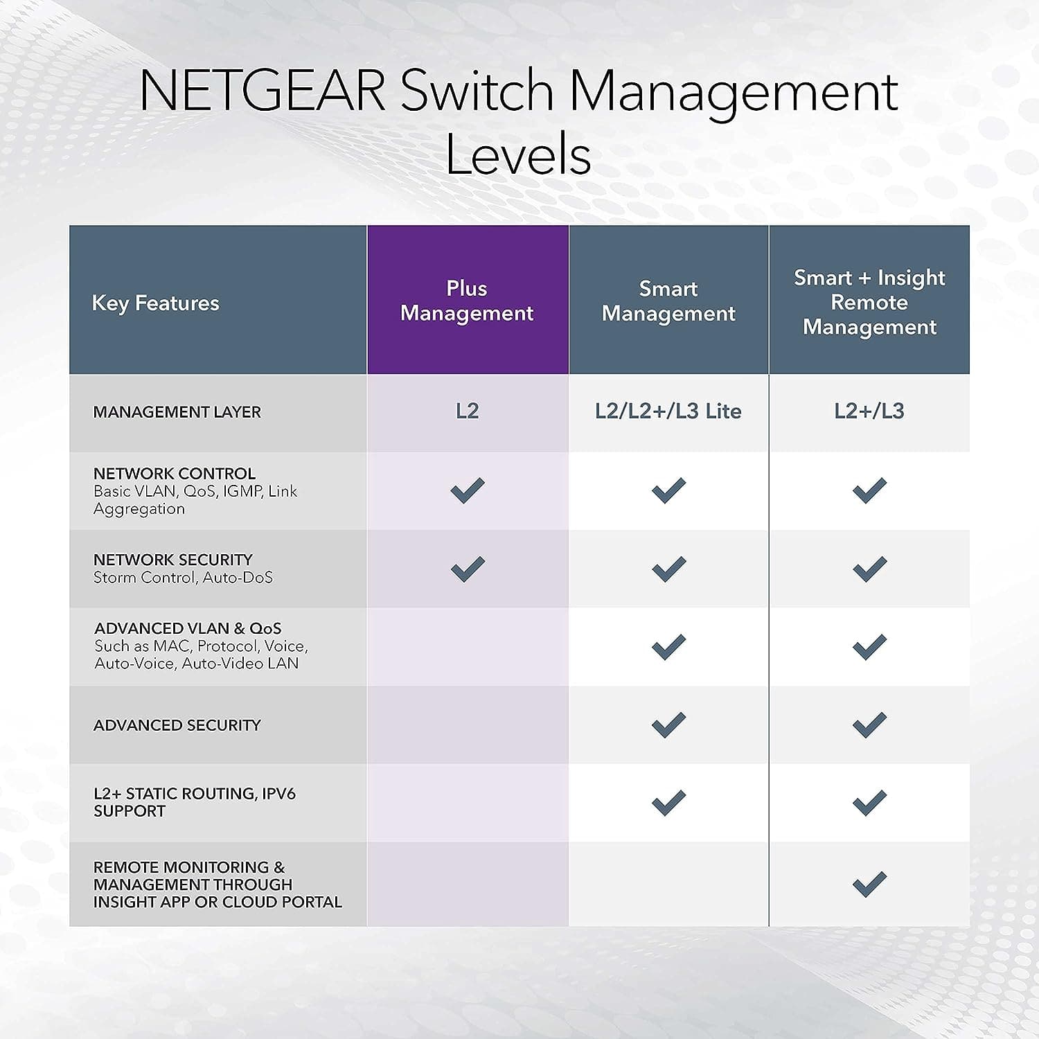 Buy NETGEAR,NETGEAR GS105E 5-Port Gigabit Ethernet Managed Network Switch - Plug-and-Play, Silent Operation, Desktop or Wall Mountable - Gadcet UK | UK | London | Scotland | Wales| Near Me | Cheap | Pay In 3 | Networking Devices