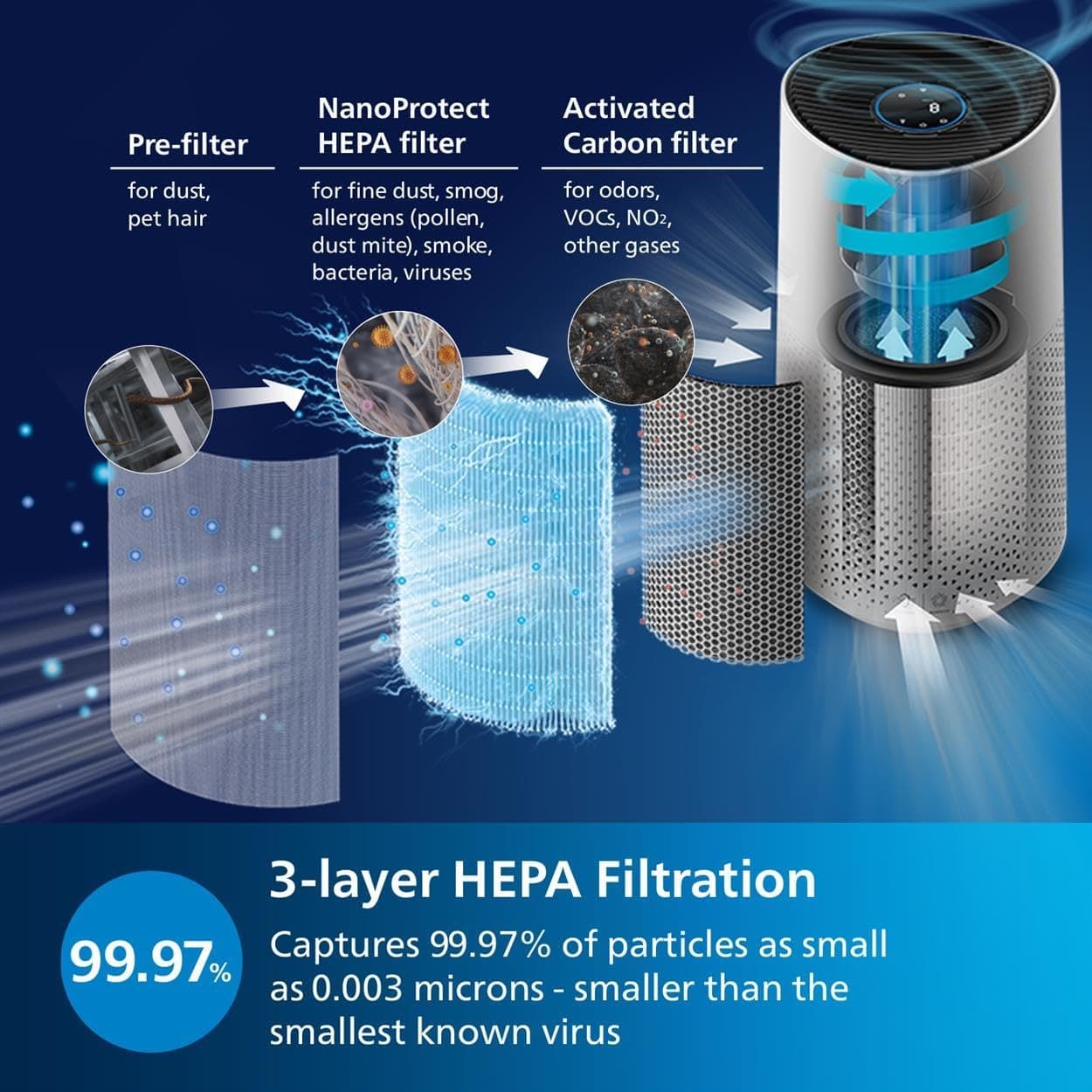 Buy Philips,Philips Series 1000i AC1715/30 Air Purifier - Gadcet UK | UK | London | Scotland | Wales| Near Me | Cheap | Pay In 3 | Air Purifiers