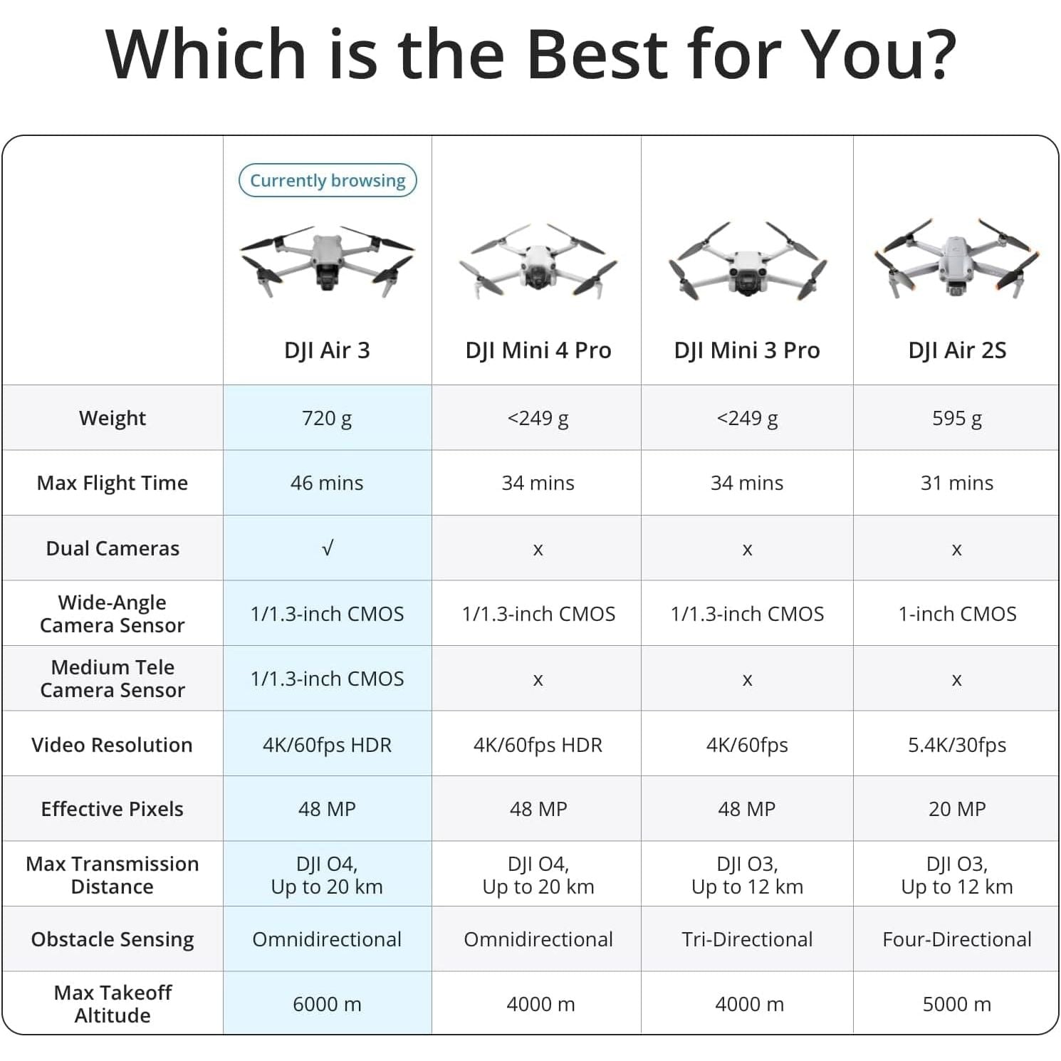 Buy DJI,DJI Air 3 Drone Fly More Combo 4K HDR with DJI RC 2 Remote, Dual Cameras (Tele & Wide-Angle), 48MP, 46-Min Flight Time, O4 System, Includes 2 Extra Batteries - Gadcet UK | UK | London | Scotland | Wales| Near Me | Cheap | Pay In 3 | Drones