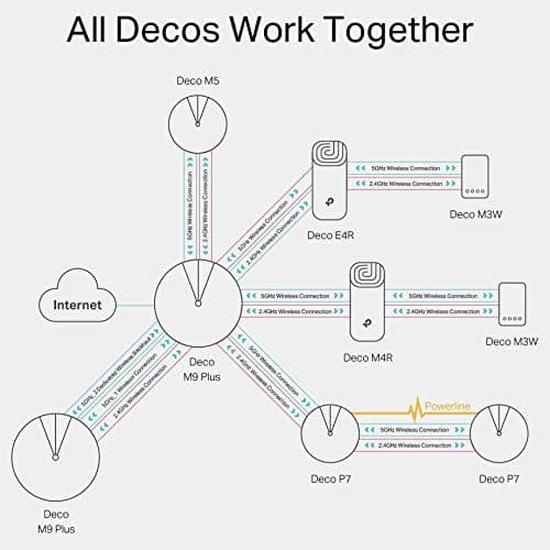 Buy Gadcet Dagenham,TP-Link Deco M5 Mesh Wi-Fi System (3-Pack) – Up to 5500 sq ft, Alexa Compatible, Security & Parental Controls - Gadcet UK | UK | London | Scotland | Wales| Near Me | Cheap | Pay In 3 | Networking Devices