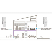 Buy NETGEAR,NETGEAR PL1000 Powerline 1000 Mbps Ethernet Adapter - Gadcet UK | UK | London | Scotland | Wales| Near Me | Cheap | Pay In 3 | Multiport Adapter