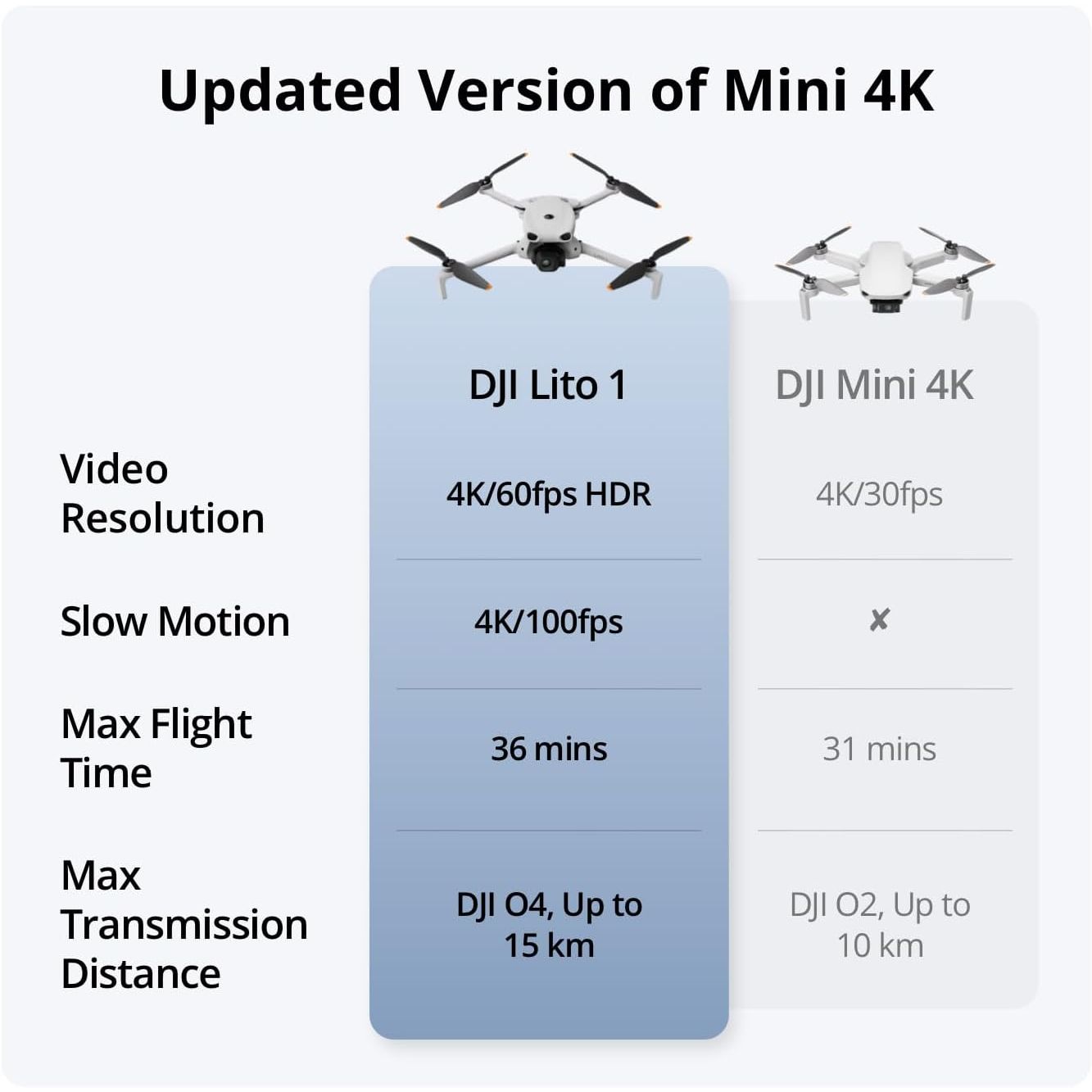 DJI Lito 1 4K Camera Drone with RC-N3 – 48MP, 4K/60fps, Omnidirectional Obstacle Sensing, ActiveTrack, Under 249g