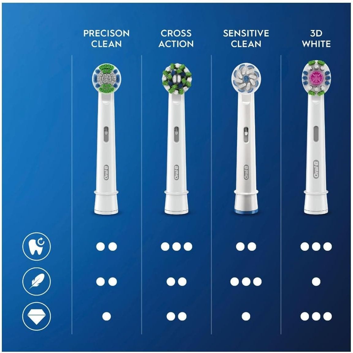 Buy Oral-B,Oral-B 3D White Electric Toothbrush Head with CleanMaximiser Technology, Angled Bristles for Deeper Plaque Removal, Pack of 12 Toothbrush Heads, White - Gadcet UK | UK | London | Scotland | Wales| Near Me | Cheap | Pay In 3 | Toothbrushes
