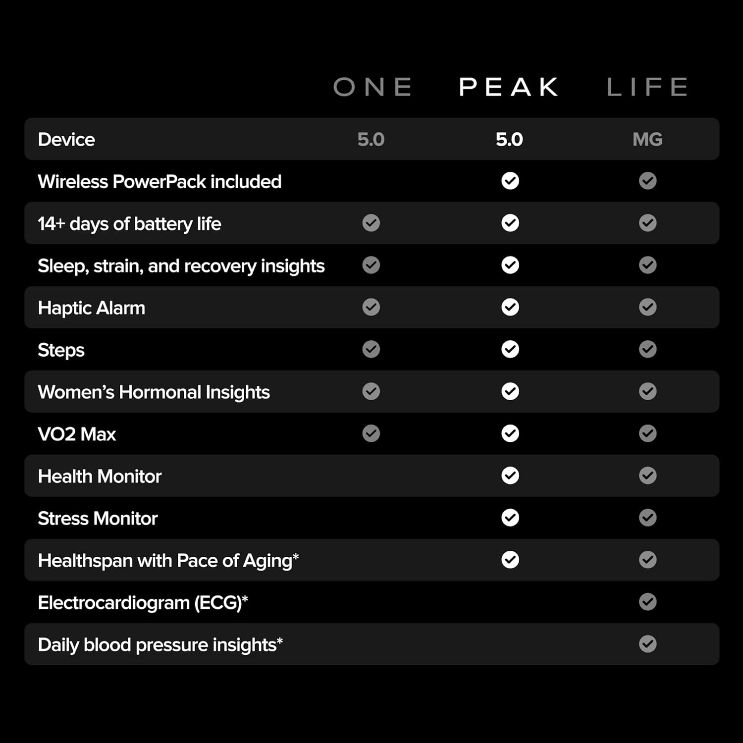 WHOOP 5.0 / WHOOP MG Screenless Health & Fitness Wearable – 12-Month Membership