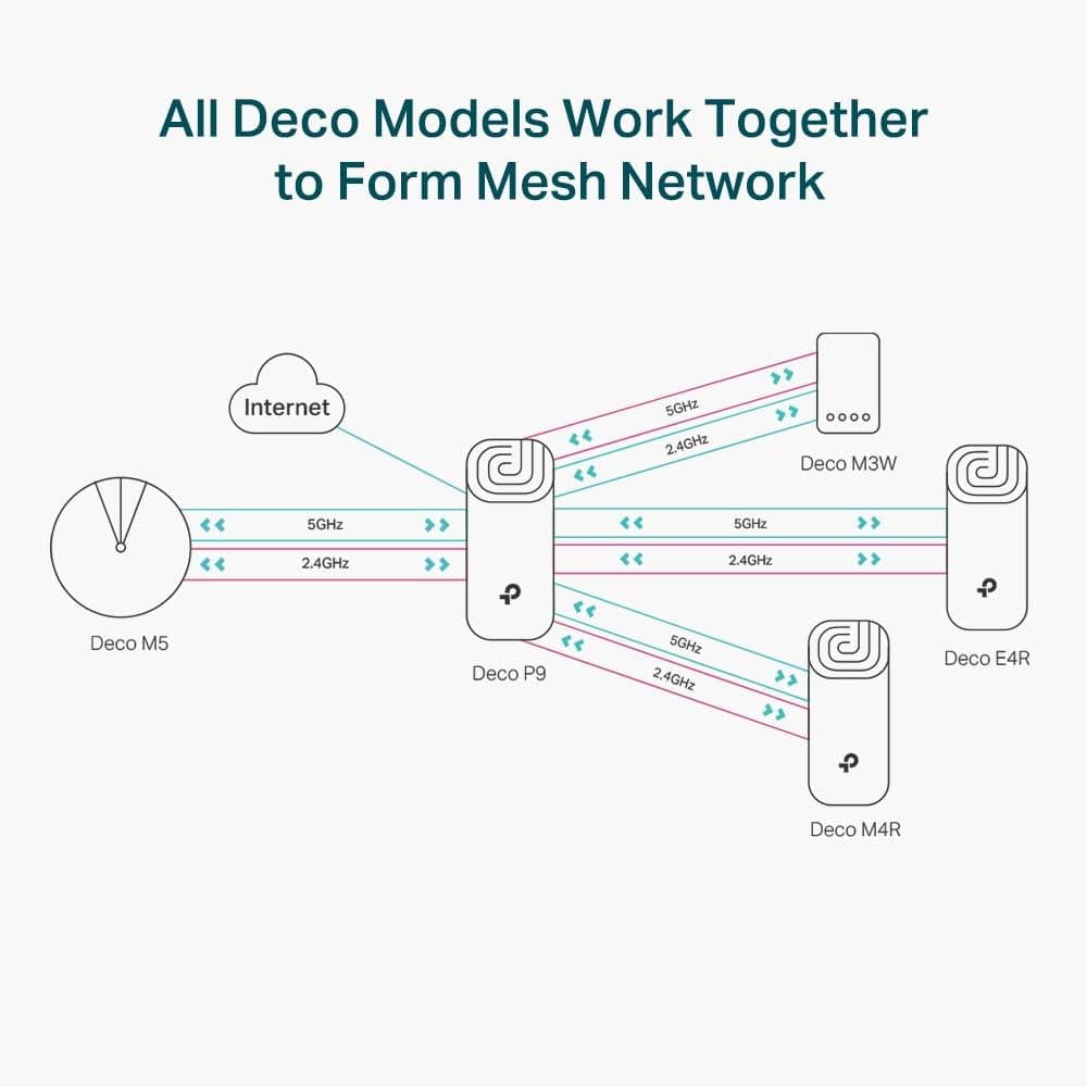 Buy TP-Link,TP-Link Deco P9 AC1200 AV1000 Whole Home Powerline Mesh Wi-Fi System 3-Pack - Gadcet UK | UK | London | Scotland | Wales| Ireland | Near Me | Cheap | Pay In 3 | Networking