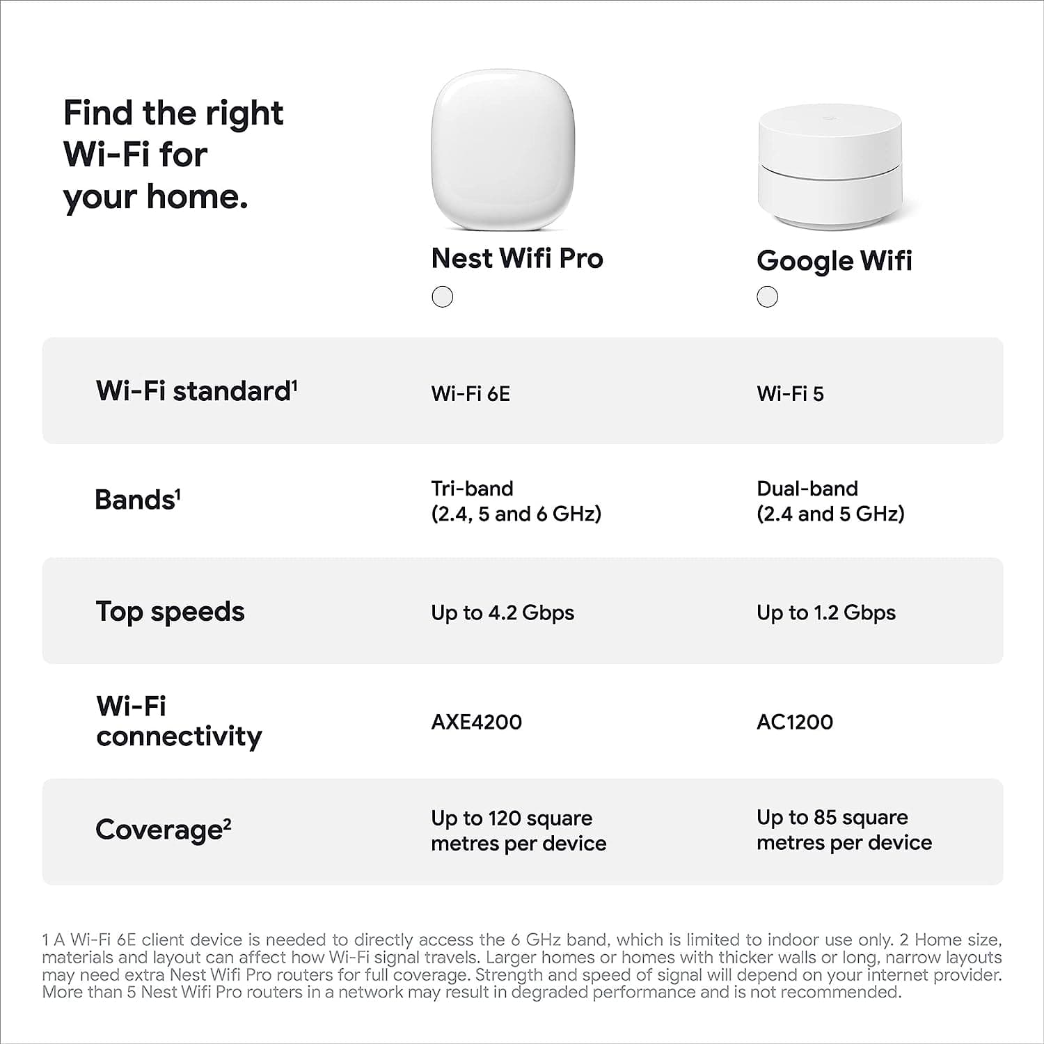 Buy Google,Google Wifi Pro – Wi-Fi 6e Mesh router snow, Pack of 1 - Gadcet.com | UK | London | Scotland | Wales| Ireland | Near Me | Cheap | Pay In 3 | Network Cards & Adapters