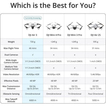 Buy DJI,DJI Air 3 Drone Fly More Combo 4K HDR with DJI RC 2 Remote, Dual Cameras (Tele & Wide-Angle), 48MP, 46-Min Flight Time, O4 System, Includes 2 Extra Batteries - Gadcet UK | UK | London | Scotland | Wales| Near Me | Cheap | Pay In 3 | Drones