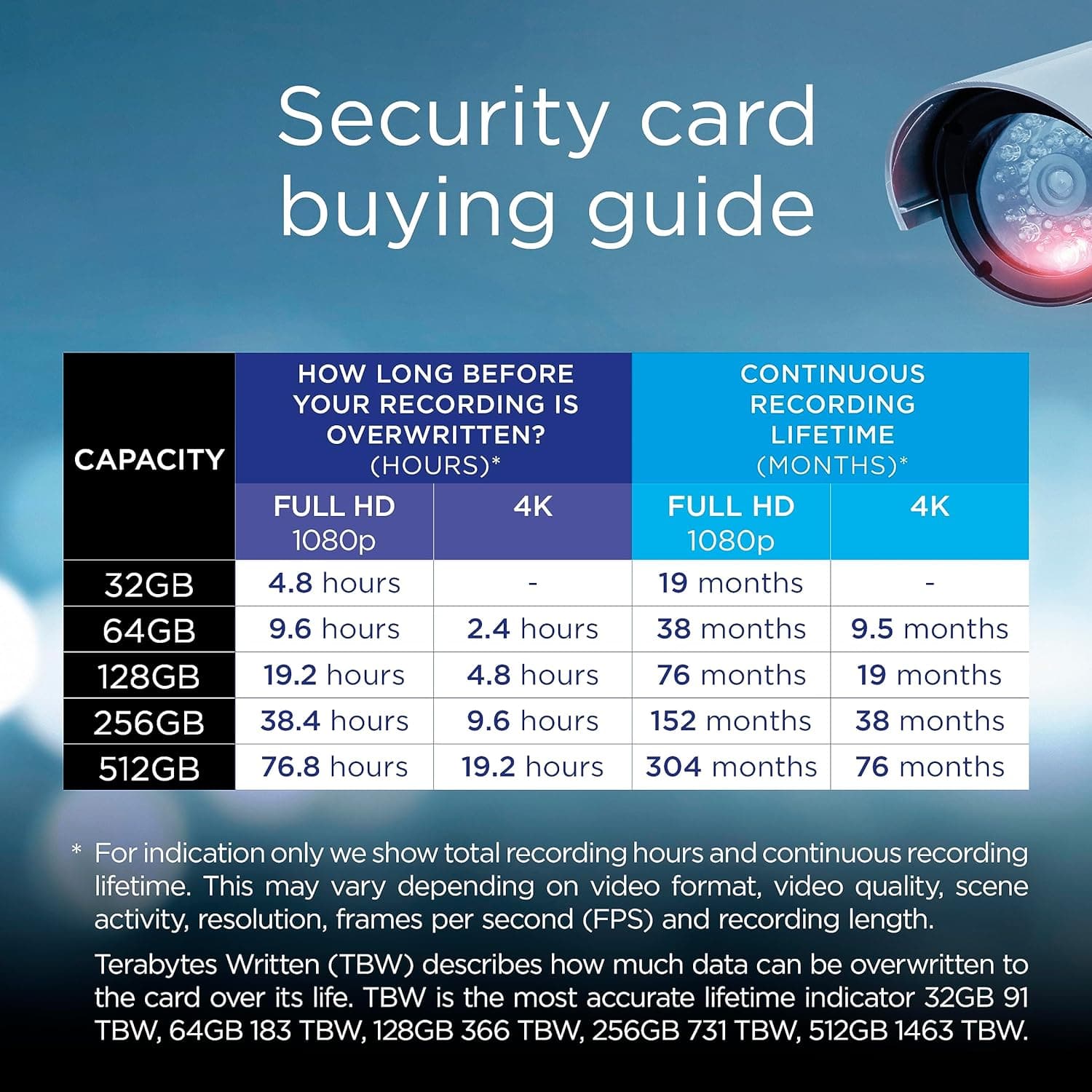 Buy Integral,Integral Micro SD Security Card 256GB for Dash-Cams, Home Cams, CCTV, Body Cams and Drones. Extended lifetime and reliable recording time after time with High Endurance - Gadcet UK | UK | London | Scotland | Wales| Ireland | Near Me | Cheap | Pay In 3 | Memory Card