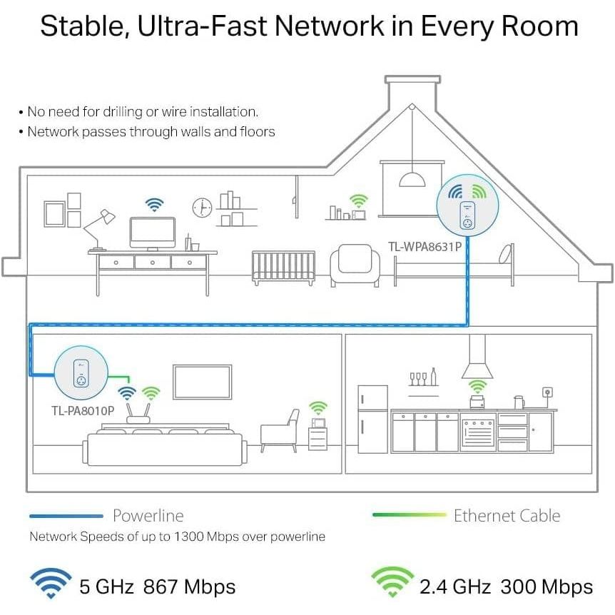 Buy TP-Link,TP-Link TL-WPA8631P AV1300 Dual-Band Powerline Adapter Kit - White - Gadcet.com | UK | London | Scotland | Wales| Ireland | Near Me | Cheap | Pay In 3 | Network Cards & Adapters